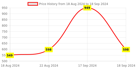 myntra.com DN Creation Assorted Set Of 10 Metal Mini Flower Design Claw Clips dn creation Price History Graph from 18 Aug 2024 to 18 Sep 2024