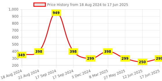 myntra.com DN Creation Assorted Set Of 12 Claw Clip dn creation Price History Graph from 18 Aug 2024 to 17 Jun 2025