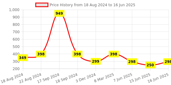 myntra.com DN Creation Assorted Set Of 2 Claw Clips dn creation Price History Graph from 18 Aug 2024 to 16 Jun 2025