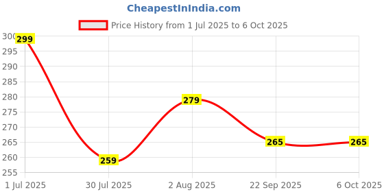 myntra.com DN Creation Assorted Set of 2 Fur Claw Clip dn creation Price History Graph from 1 Jul 2025 to 5 Oct 2025
