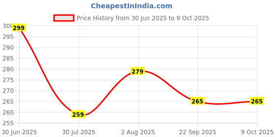 myntra.com DN Creation Assorted Set of 2 Fur Claw Clip dn creation Price History Graph from 30 Jun 2025 to 7 Oct 2025