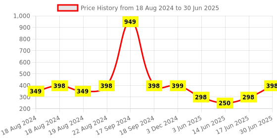 myntra.com DN Creation Assorted Set Of 3 Claw Clip dn creation Price History Graph from 18 Aug 2024 to 30 Jun 2025