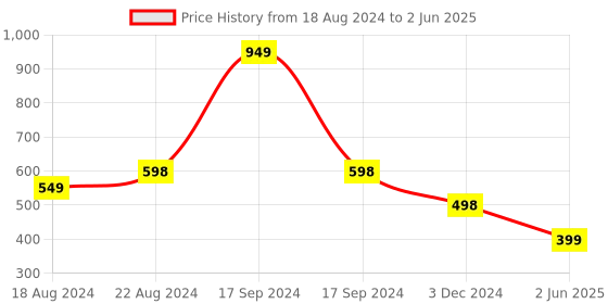 myntra.com DN Creation Assorted Set of 3 Fur Claw Clip dn creation Price History Graph from 18 Aug 2024 to 2 Jun 2025