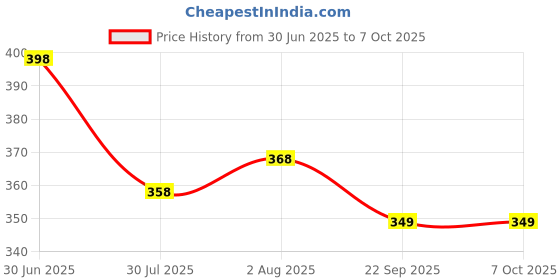 myntra.com DN Creation Assorted Set of 3 Fur Claw Clip dn creation Price History Graph from 30 Jun 2025 to 7 Oct 2025