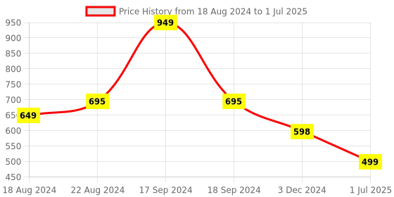 myntra.com DN Creation Assorted Set of 4 Fur Claw Clip dn creation Price History Graph from 18 Aug 2024 to 1 Jul 2025