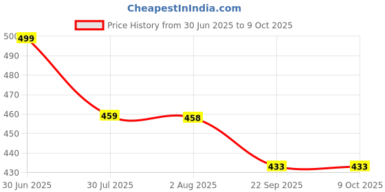 myntra.com DN Creation Assorted Set of 4 Fur Claw Clip dn creation Price History Graph from 30 Jun 2025 to 7 Oct 2025