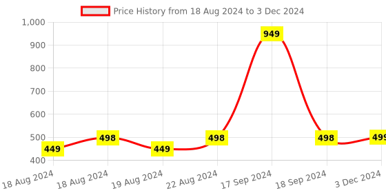 myntra.com DN Creation Assorted Set Of 4 Rectangle Claw Clips dn creation Price History Graph from 18 Aug 2024 to 3 Dec 2024