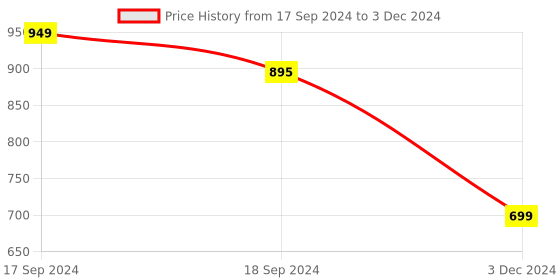 myntra.com DN Creation Assorted Set of 6 Fur Claw Clip dn creation Price History Graph from 17 Sep 2024 to 3 Dec 2024