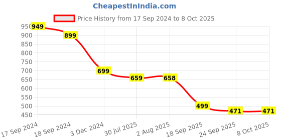 myntra.com DN Creation Assorted Set of 6 Fur Claw Clip dn creation Price History Graph from 17 Sep 2024 to 8 Oct 2025