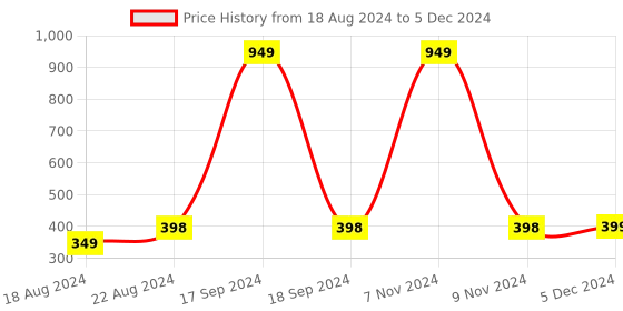 myntra.com DN Creation Assorted Set Of 6 Mini Flower Design Claw Clips dn creation Price History Graph from 18 Aug 2024 to 5 Dec 2024