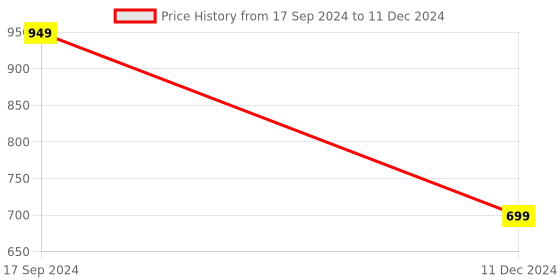 myntra.com DN Creation Assorted Set of 8 Zig Zag Hairbands dn creation Price History Graph from 17 Sep 2024 to 11 Dec 2024