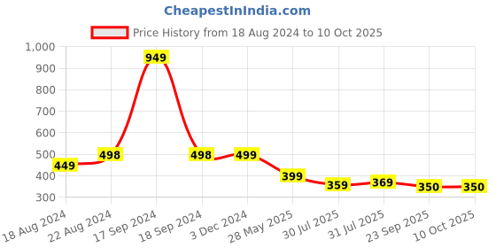 myntra.com DN Creation Beaded Claw Clip dn creation Price History Graph from 18 Aug 2024 to 8 Oct 2025