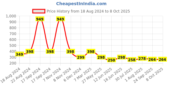 myntra.com DN Creation Beaded Claw Clip dn creation Price History Graph from 18 Aug 2024 to 8 Oct 2025