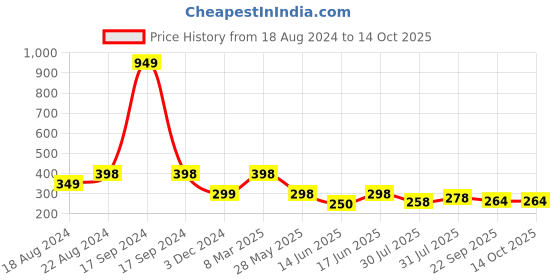 myntra.com DN Creation Beaded Claw Clip dn creation Price History Graph from 18 Aug 2024 to 13 Oct 2025
