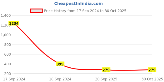 myntra.com DN Creation Beaded Evil Eye Elasticated Bracelet dn creation Price History Graph from 17 Sep 2024 to 29 Oct 2025