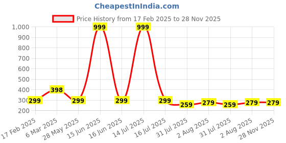 myntra.com DN Creation Brass-Plated Stainless Steel Quirky Shaped Korean Studs dn creation Price History Graph from 17 Feb 2025 to 28 Nov 2025