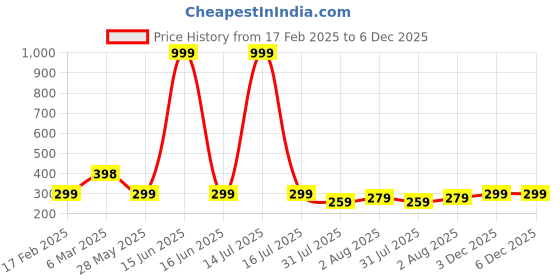 myntra.com DN Creation Brass-Plated Stainless Steel Quirky Shaped Korean Studs dn creation Price History Graph from 17 Feb 2025 to 5 Dec 2025