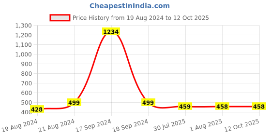 myntra.com DN Creation Classic Hoop Earrings dn creation Price History Graph from 19 Aug 2024 to 12 Oct 2025