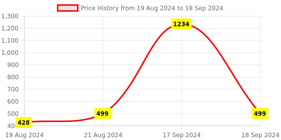 myntra.com DN Creation Classic Studs Earrings dn creation Price History Graph from 19 Aug 2024 to 18 Sep 2024