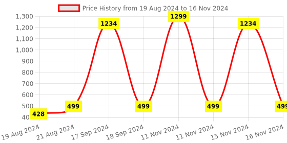 myntra.com DN Creation Classic Studs Earrings dn creation Price History Graph from 19 Aug 2024 to 16 Nov 2024