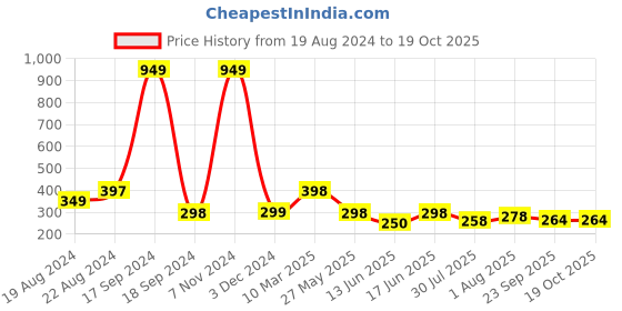 myntra.com DN Creation Embellished Banana Clip dn creation Price History Graph from 19 Aug 2024 to 17 Oct 2025