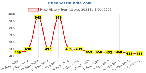 myntra.com DN Creation Embellished Butterfly Claw Clip dn creation Price History Graph from 18 Aug 2024 to 8 Oct 2025