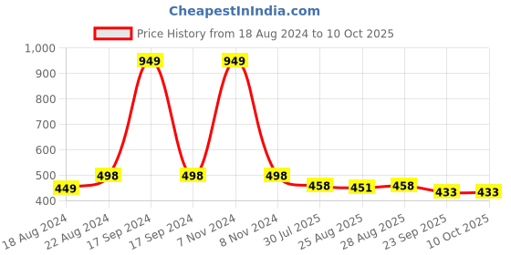 myntra.com DN Creation Embellished Claw Clip dn creation Price History Graph from 18 Aug 2024 to 9 Oct 2025
