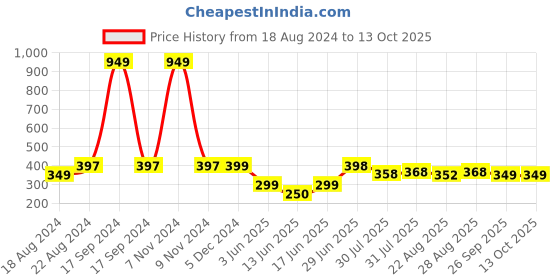 myntra.com DN Creation Embellished Claw Clip dn creation Price History Graph from 18 Aug 2024 to 13 Oct 2025