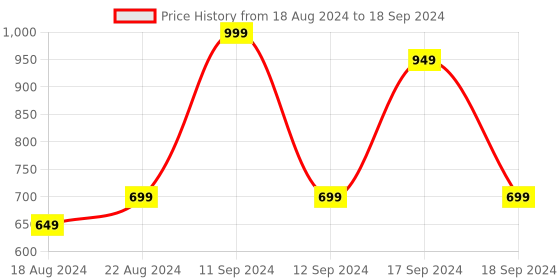 myntra.com DN Creation Embellished Claw Clip dn creation Price History Graph from 18 Aug 2024 to 18 Sep 2024
