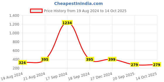 myntra.com DN Creation Evil Eye Elasticated Bracelet dn creation Price History Graph from 19 Aug 2024 to 14 Oct 2025