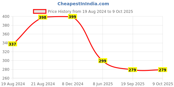 myntra.com DN Creation Evil Eye Elasticated Bracelet dn creation Price History Graph from 19 Aug 2024 to 8 Oct 2025
