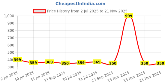 myntra.com DN Creation Fur Claw Clip dn creation Price History Graph from 2 Jul 2025 to 20 Nov 2025