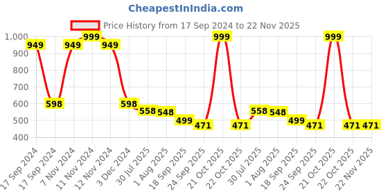 myntra.com DN Creation Girls Set of 12 Assorted Embellished Scrunchies dn creation Price History Graph from 17 Sep 2024 to 22 Nov 2025
