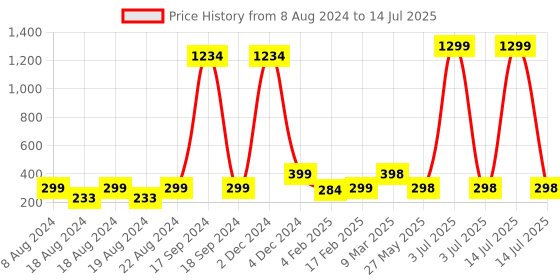 myntra.com DN Creation Gold-Plated Cherry Drop Earrings dn creation Price History Graph from 8 Aug 2024 to 14 Jul 2025