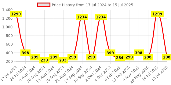 myntra.com DN Creation Gold-Plated Cherry Drop Earrings dn creation Price History Graph from 17 Jul 2024 to 15 Jul 2025