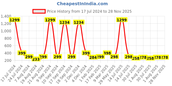 myntra.com DN Creation Gold-Plated Cherry Drop Earrings dn creation Price History Graph from 17 Jul 2024 to 27 Nov 2025