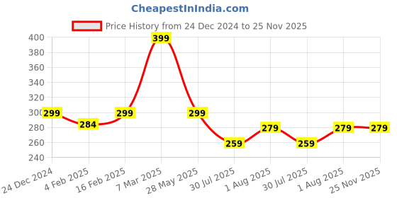myntra.com DN Creation Gold Plated Contemporary Twisted Layered Hoop Earrings dn creation Price History Graph from 24 Dec 2024 to 24 Nov 2025
