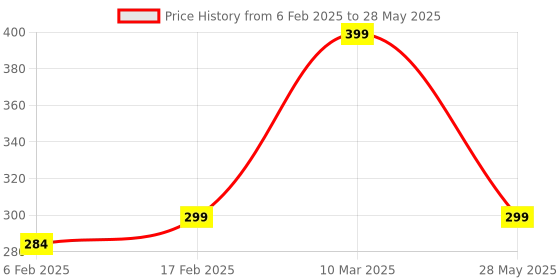 myntra.com DN Creation Gold-Plated Pearls Spherical Shaped Studs dn creation Price History Graph from 6 Feb 2025 to 28 May 2025