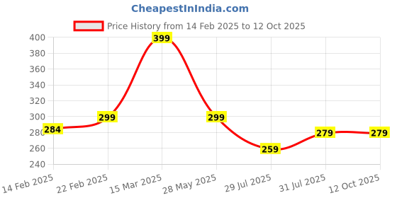 myntra.com DN Creation Gold-Plated Pearls Spherical Shaped Studs dn creation Price History Graph from 14 Feb 2025 to 11 Oct 2025
