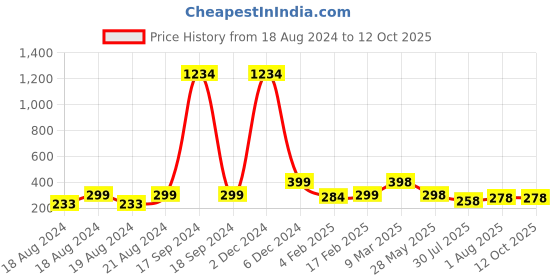 myntra.com DN Creation Gold-Plated Teardrop Shaped Studs Earrings dn creation Price History Graph from 18 Aug 2024 to 12 Oct 2025