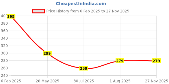 myntra.com DN Creation Gold Plated Zircon Studded Contemporary Studs dn creation Price History Graph from 6 Feb 2025 to 26 Nov 2025