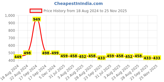 myntra.com DN Creation Gold-Toned Embellished Claw Clip dn creation Price History Graph from 18 Aug 2024 to 25 Nov 2025