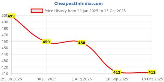 myntra.com DN Creation Kids Set Of 2 Crystals Studded And Beaded Nazariya Wraparound Bracelet dn creation Price History Graph from 29 Jun 2025 to 12 Oct 2025