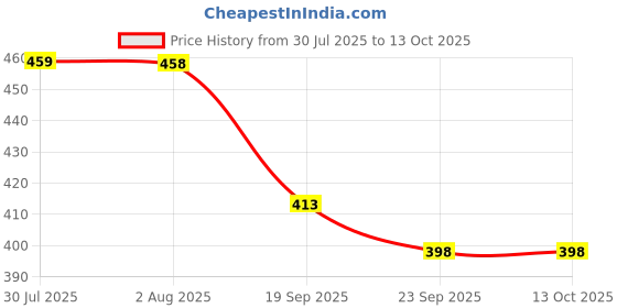 myntra.com DN Creation Kids Set Of 2 Crystals Studded And Beaded Nazariya Wraparound Bracelet dn creation Price History Graph from 30 Jul 2025 to 13 Oct 2025