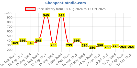 myntra.com DN Creation Pearl Banana Clip dn creation Price History Graph from 18 Aug 2024 to 11 Oct 2025