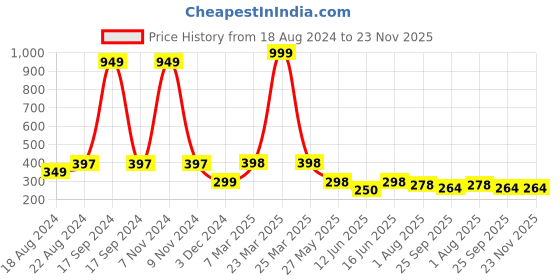 myntra.com DN Creation Pearl Embellished Banana Clip dn creation Price History Graph from 18 Aug 2024 to 23 Nov 2025