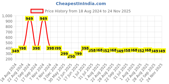 myntra.com DN Creation Pearl Embellished Tasselled Butterfly Claw Clip dn creation Price History Graph from 18 Aug 2024 to 23 Nov 2025