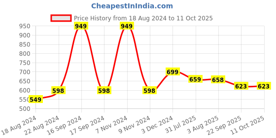 myntra.com DN Creation Rhinestone Embellished Butterfly Claw Clip dn creation Price History Graph from 18 Aug 2024 to 11 Oct 2025