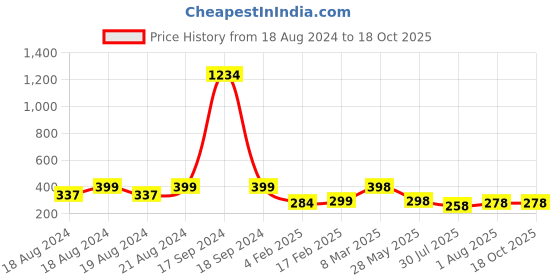myntra.com DN Creation Rose Gold-Plated Alloy Contemporary Drop Earrings dn creation Price History Graph from 18 Aug 2024 to 18 Oct 2025