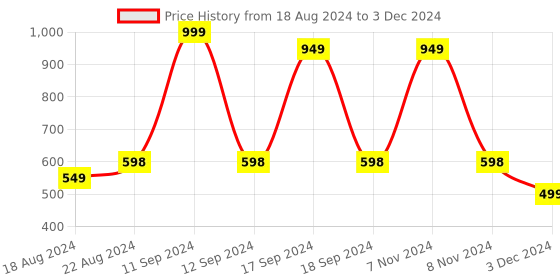 myntra.com DN Creation Set of 10 Beaded Claw Clip dn creation Price History Graph from 18 Aug 2024 to 3 Dec 2024